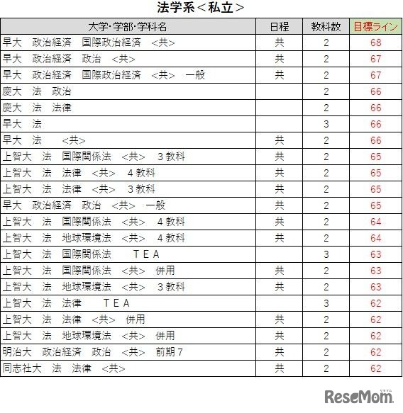 大学別合格目標ライン＜私立＞法学系