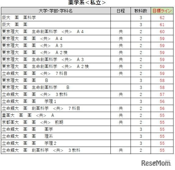 大学別合格目標ライン＜私立＞薬学系