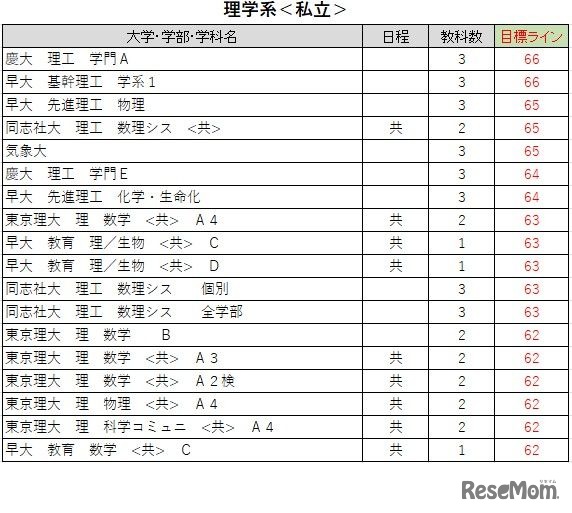 大学別合格目標ライン＜私立＞理学系