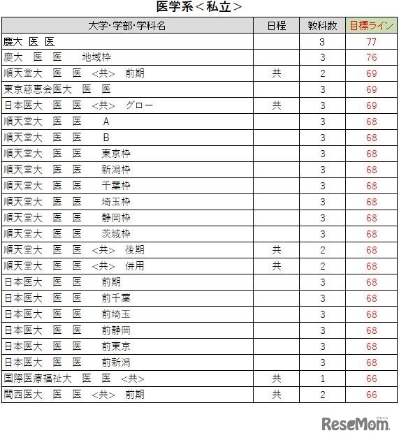 大学別合格目標ライン＜私立＞医学系