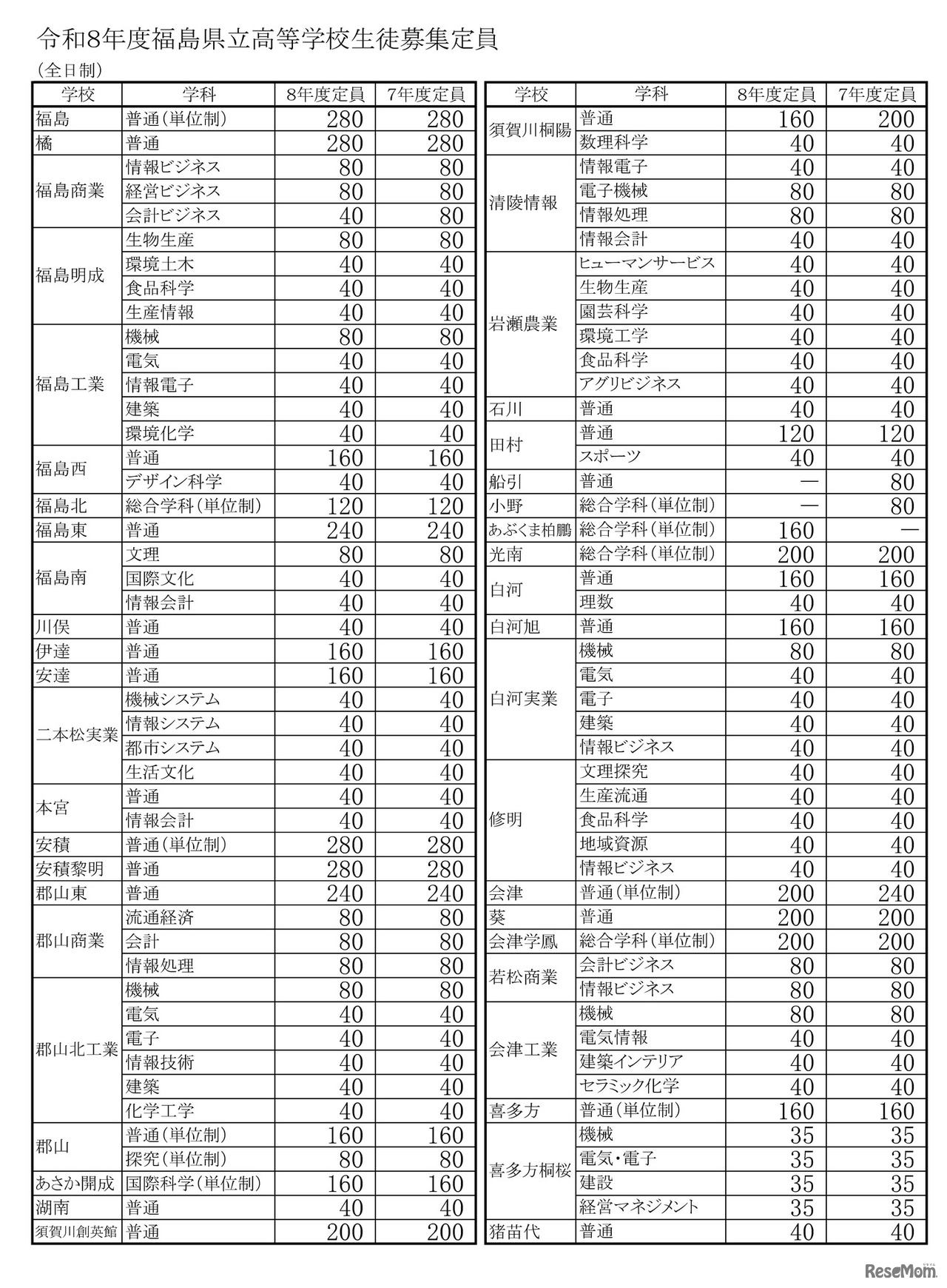 令和8年度福島県立高等学校生徒募集定員一覧表