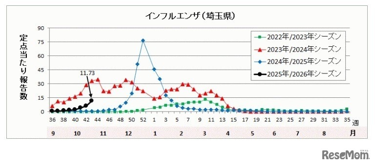 埼玉県の流行状況