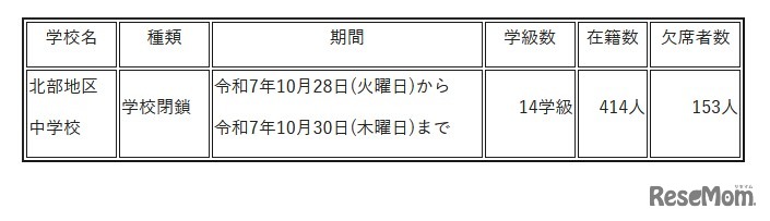 臨時休業を実施する学校等の状況