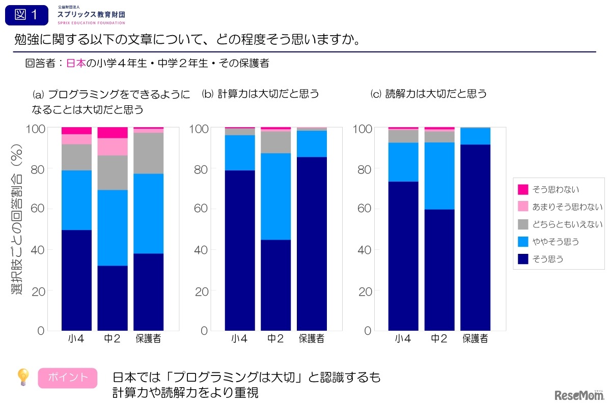 プログラミングや勉強についての大切度