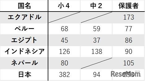 国別の調査人数2025年9月10日時点での回収数