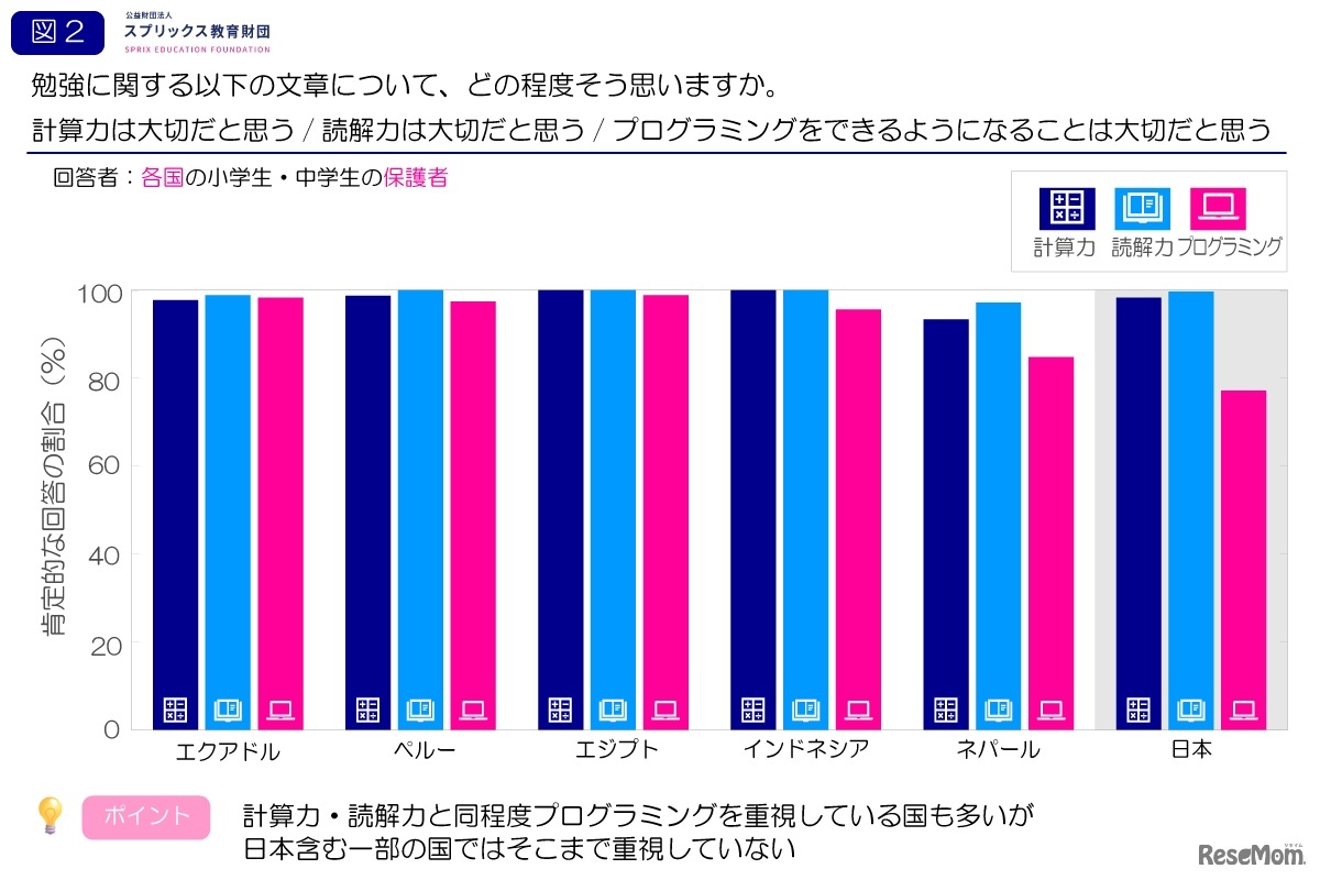 プログラミングや勉強についての大切度（海外の回答）