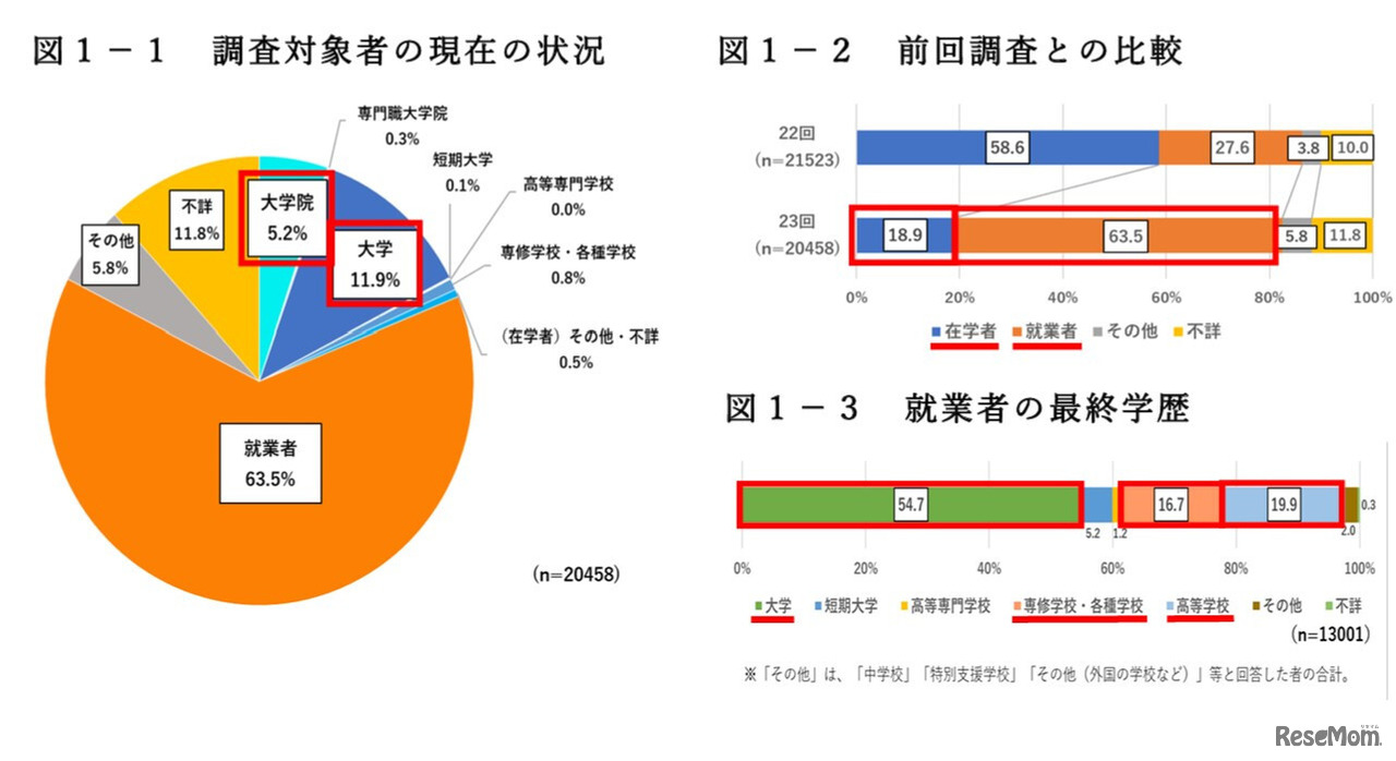調査対象者の現在の状況など