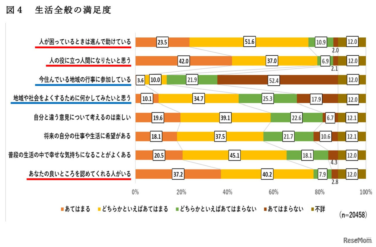 生活全般の満足度