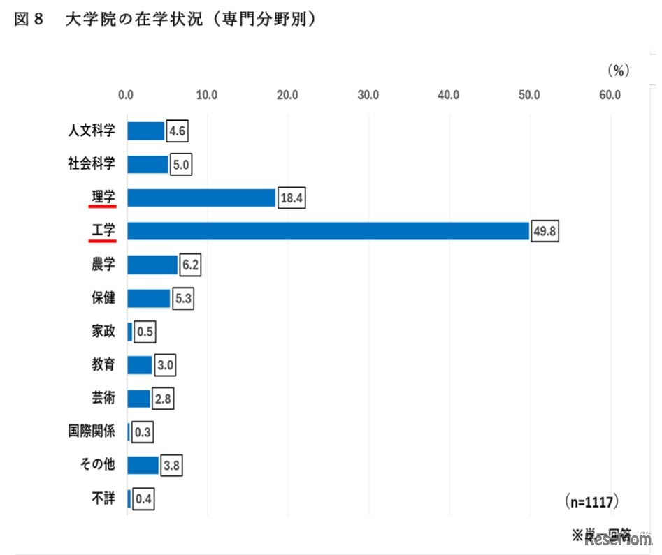 大学院の在学状況