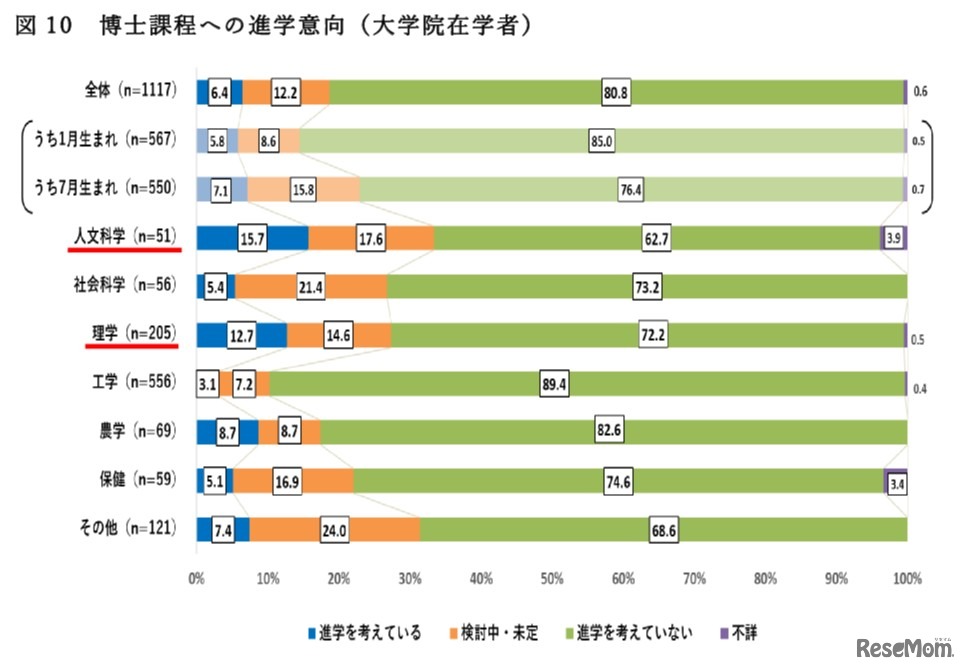 博士課程への進学意向（大学院在学者）
