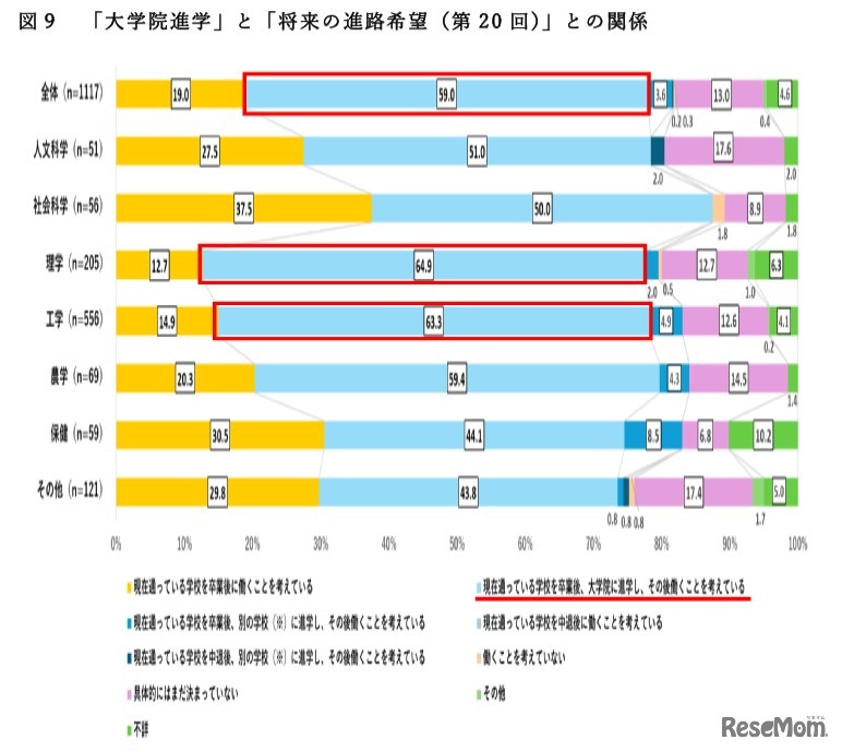 「大学院進学」と「将来の進路希望（第20回）」との関係