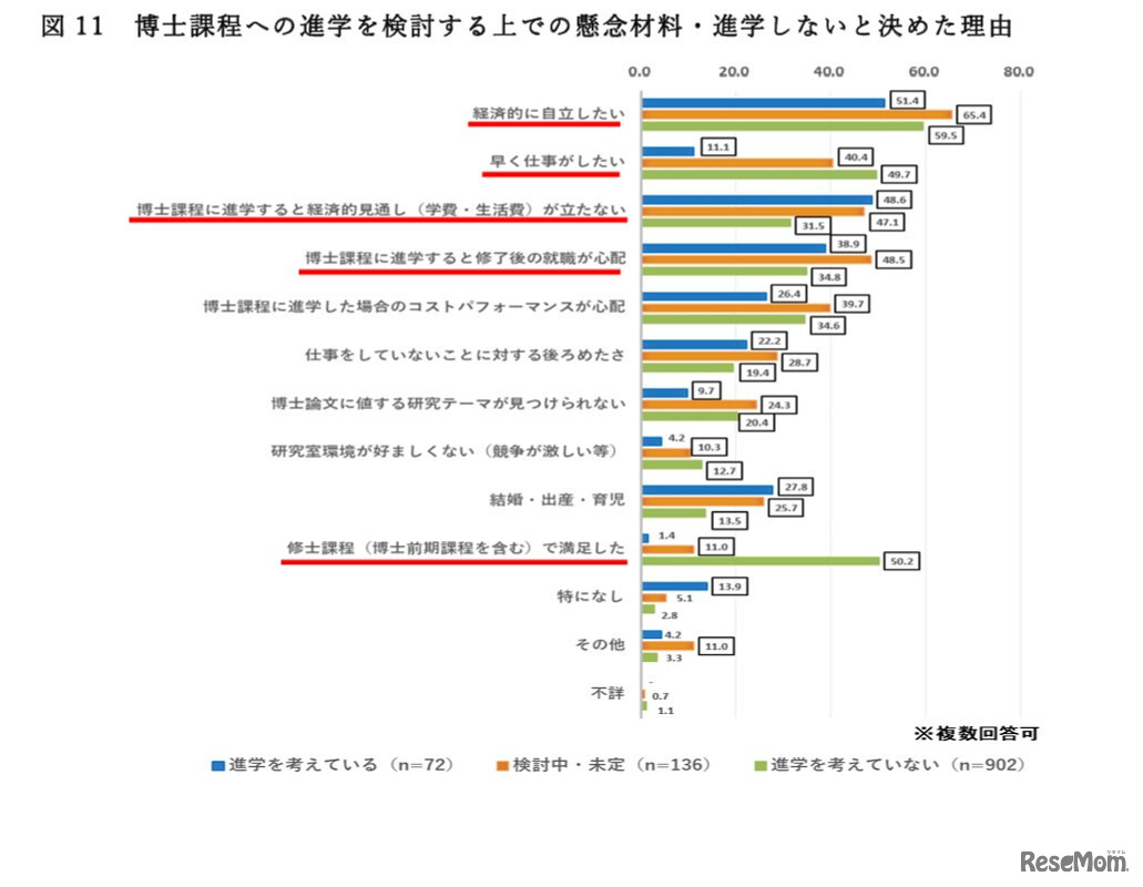 博士課程への進学を検討するうえでの懸念材料・進学しないと決めた理由