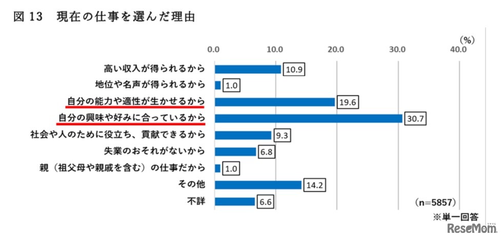 現在の仕事を選んだ理由