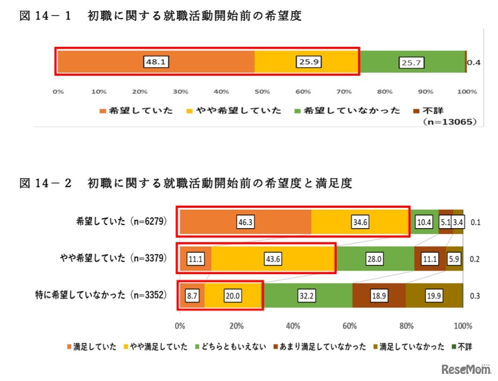 初職に関する就職活動開始前の希望度・満足度