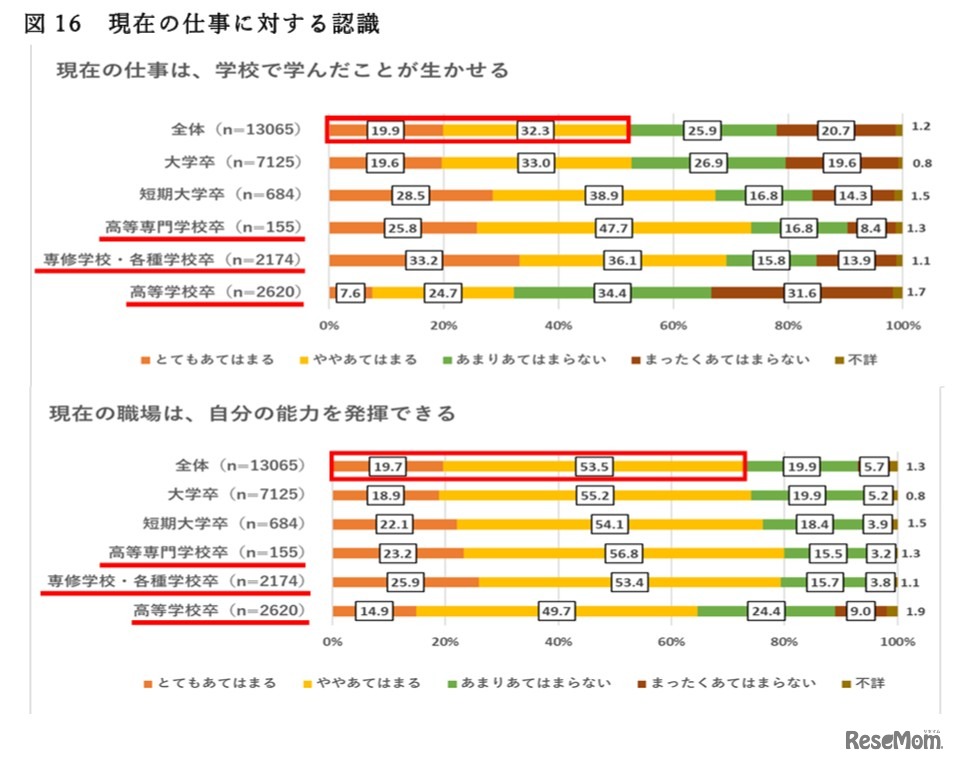 現在の仕事に対する認識