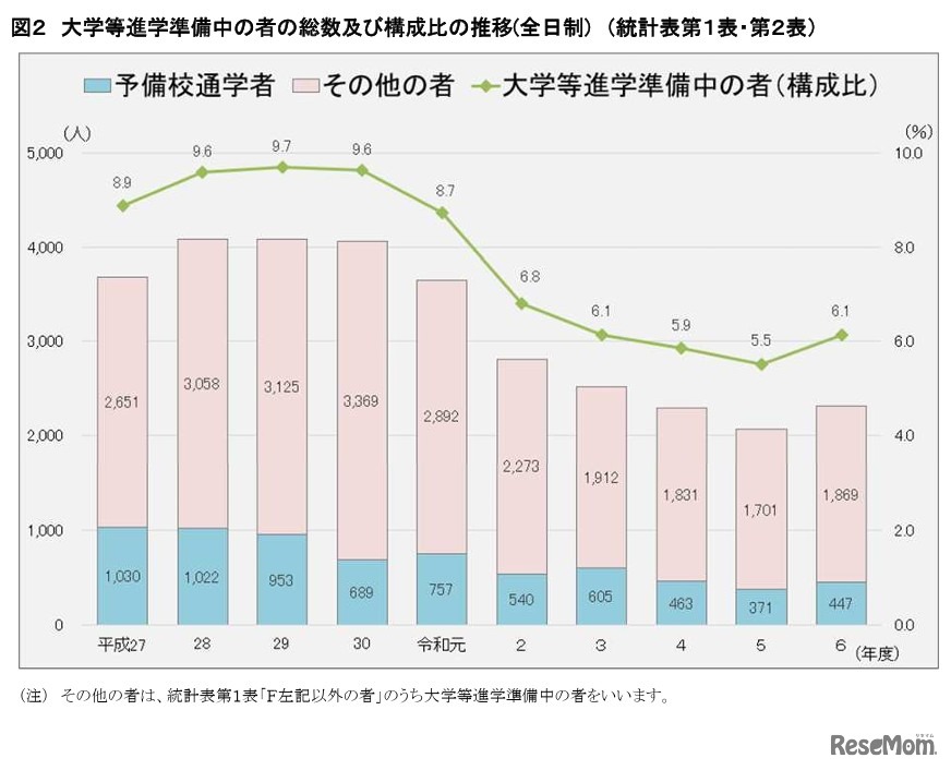 大学等進学準備中の者の総数および構成比の推移（全日制）