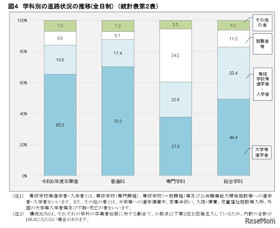 卒業者の進路状況の推移（全日制）