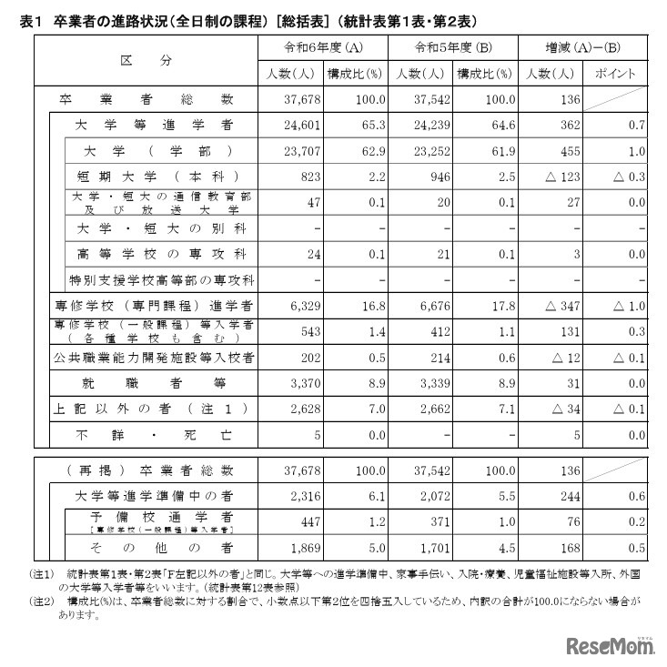 卒業者の進路状況（全日制）