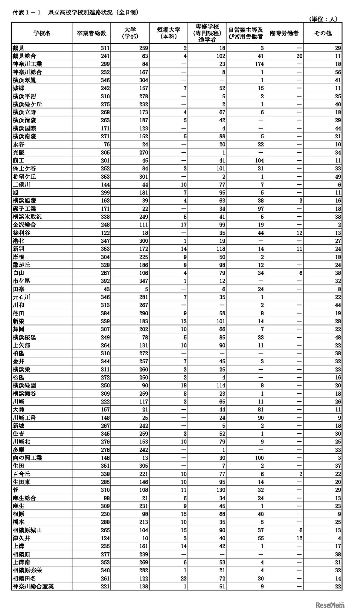 県立高校学校別進路状況（全日制）