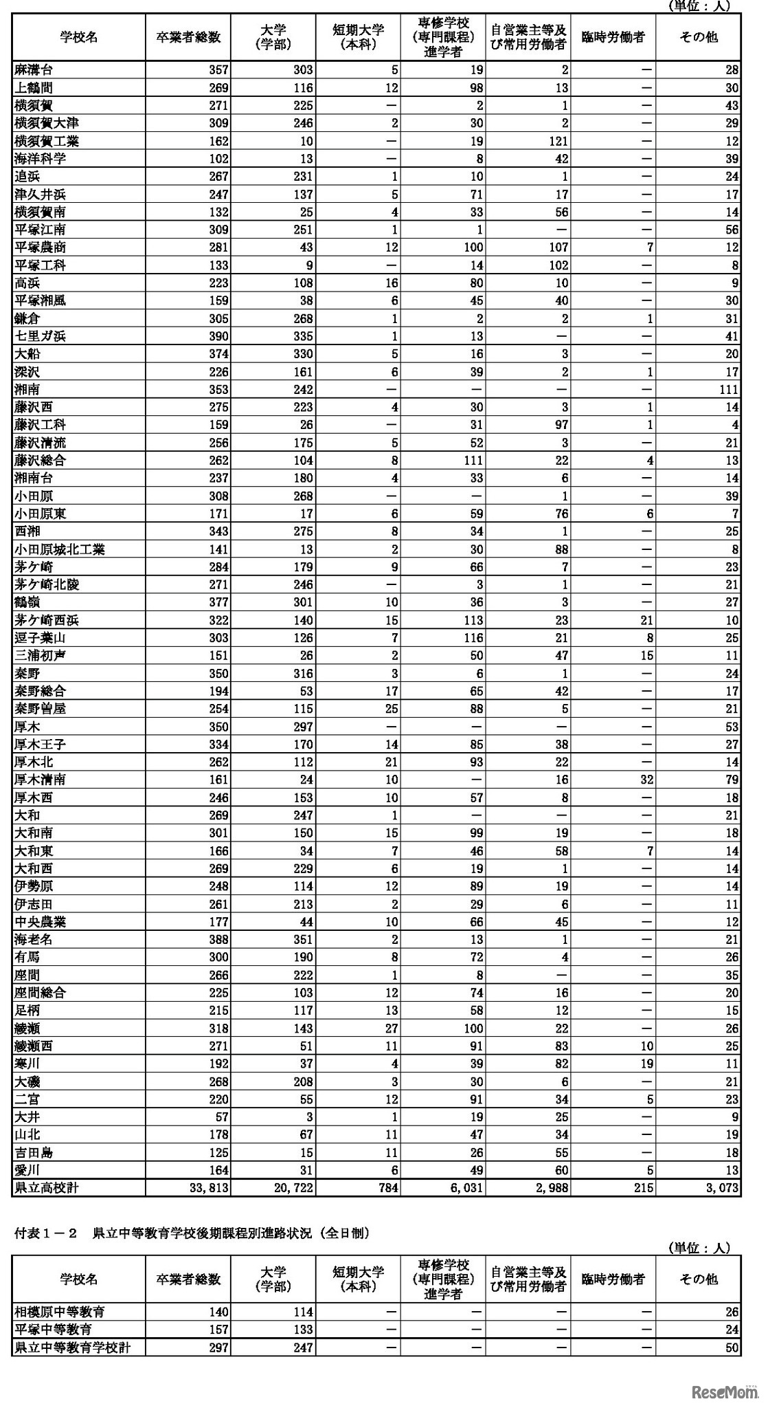 県立高校学校別進路状況（全日制）