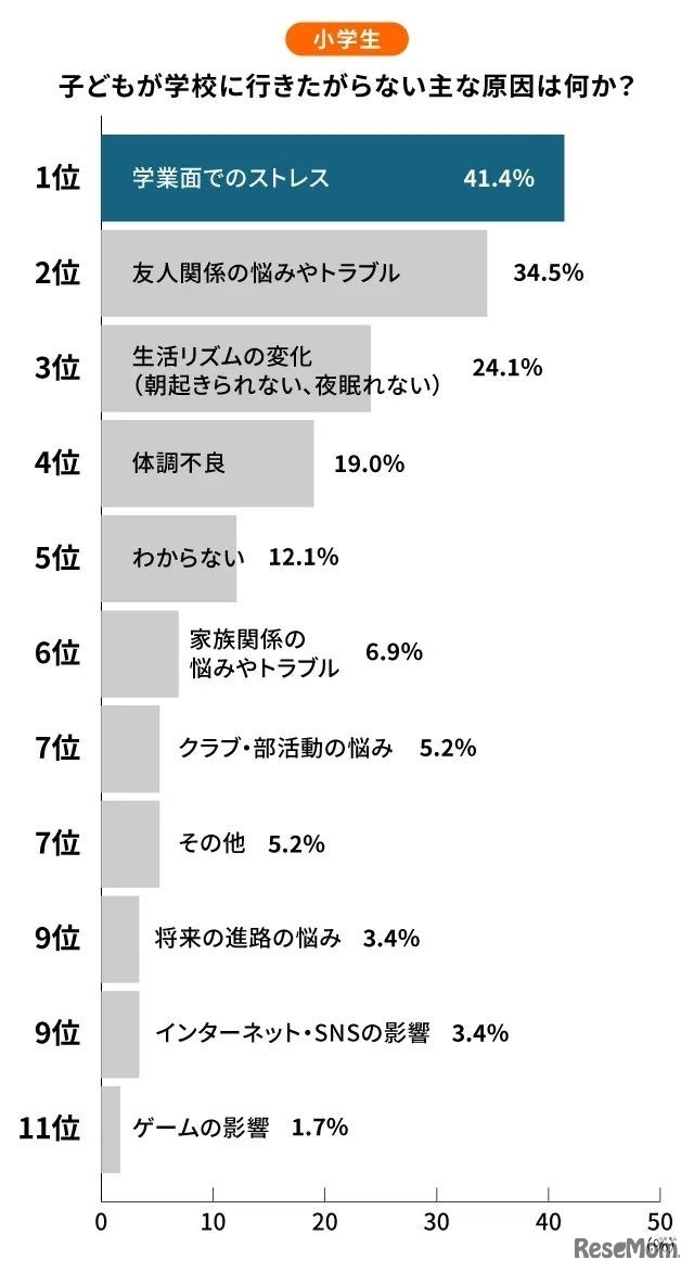 小学生の行き渋り原因ランキング