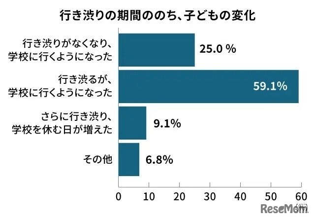 学校への行き渋り期間のあとの変化