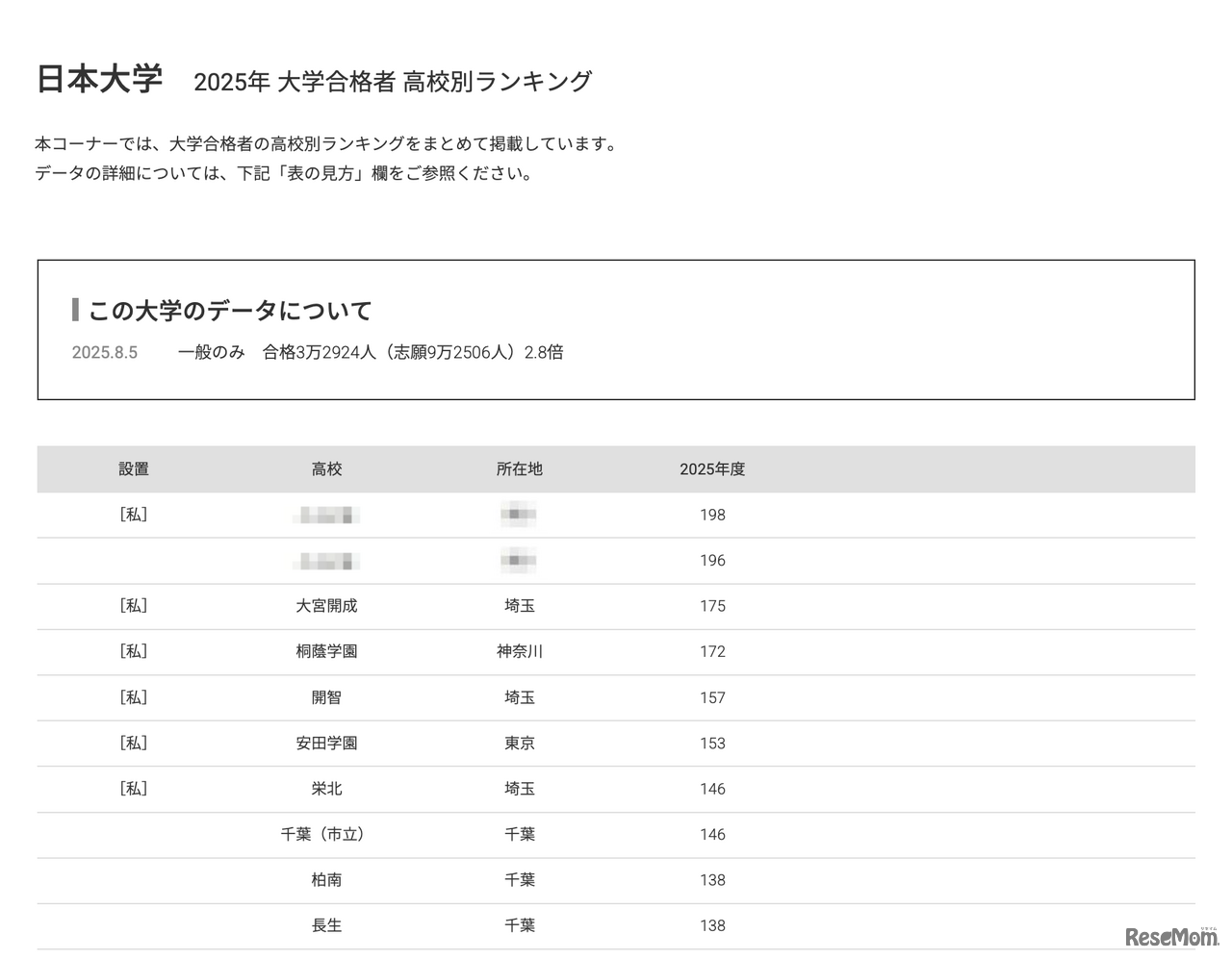 日本大学2025年 大学合格者 高校別ランキング