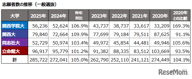 志願者数の推移（一般選抜）