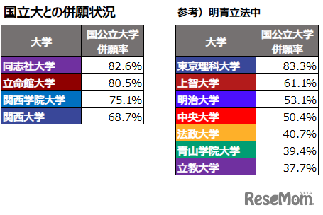 国立大との併願状況