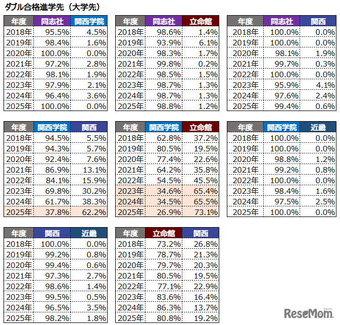 ダブル合格進学先（大学先）