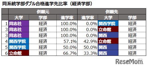 同系統学部ダブル合格進学先比率（経済学部）