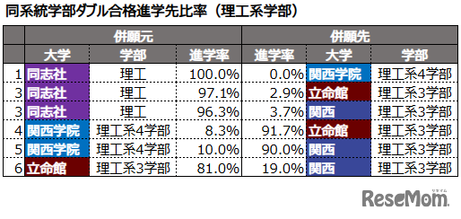 同系統学部ダブル合格進学先比率（理工系学部）