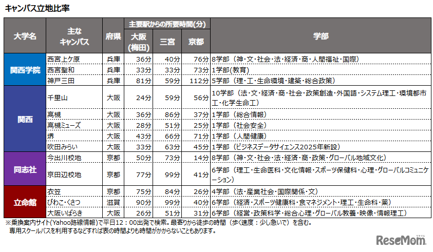 キャンパス立地比率