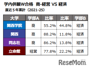 学内併願W合格　商-経営 VS 経済
