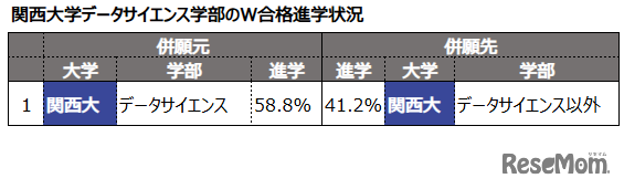関西大学データサイエンス学部のW合格進学状況