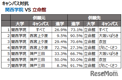 キャンパス対抗　関西学院 VS 立命館