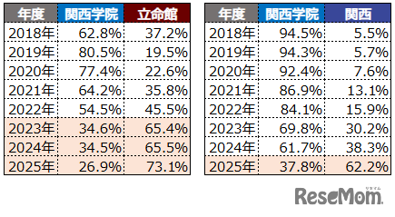 ダブル合格進学先（大学先）