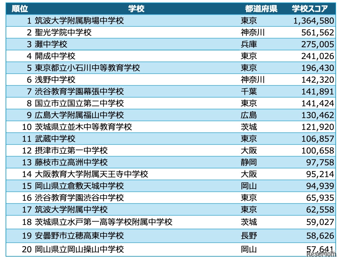 中学校アルゴリズム部門 入賞校