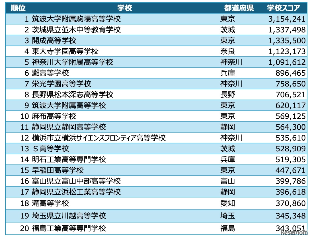 高校アルゴリズム部門 入賞校