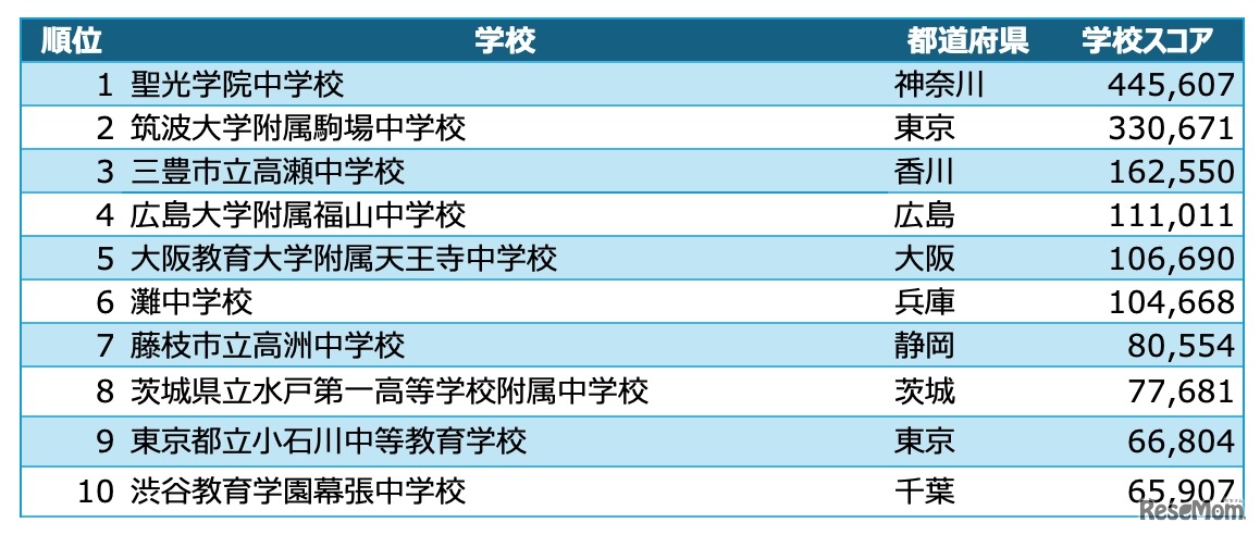 中学校ヒューリスティック部門 入賞校