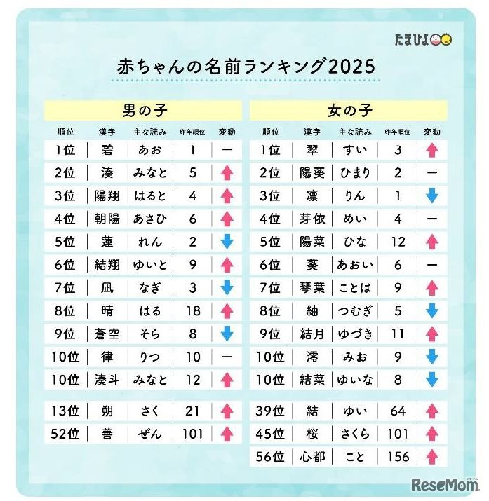赤ちゃんの名前ランキング2025