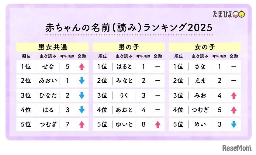 赤ちゃんの名前（読み）ランキング2025