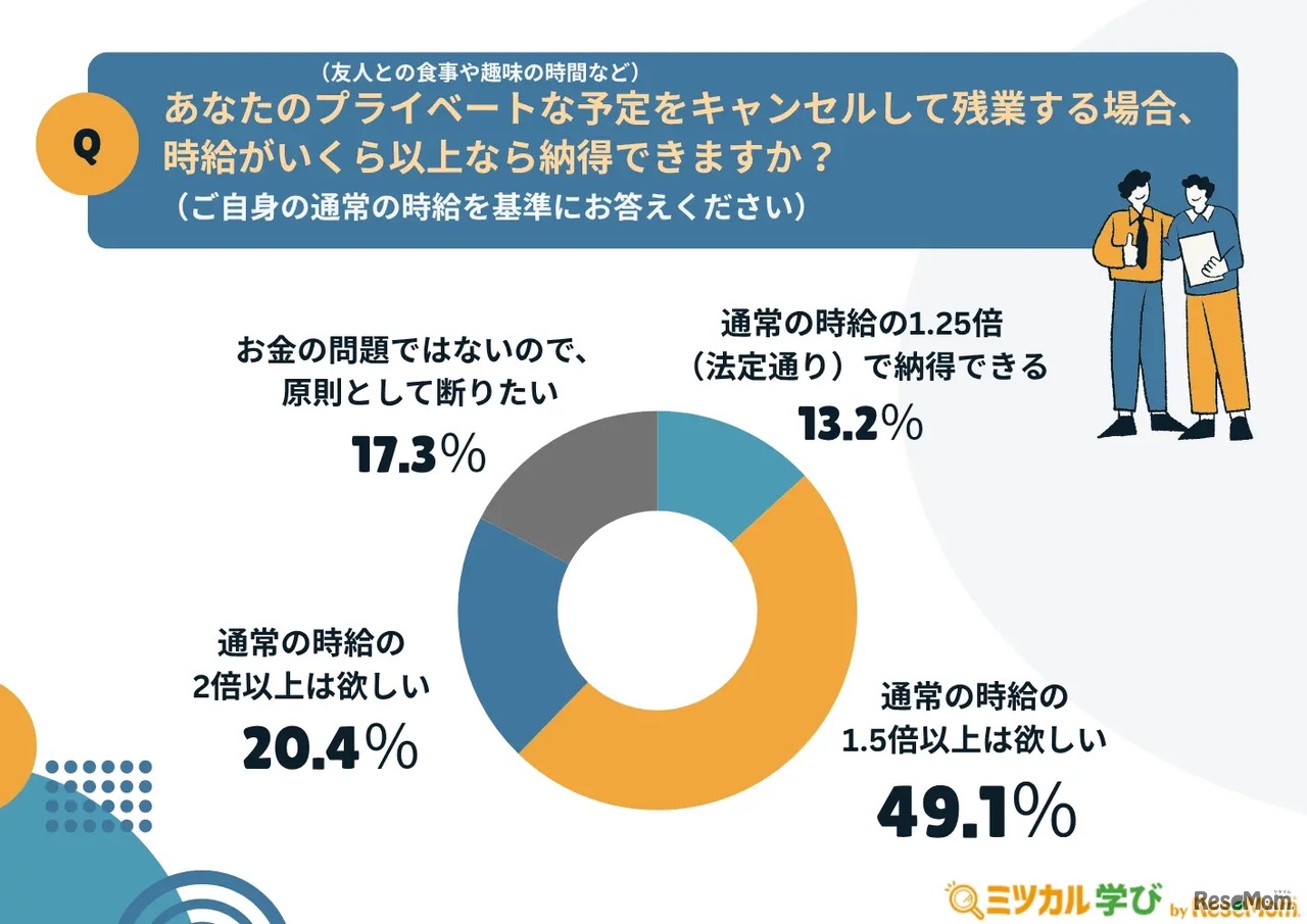 あなたのプライベートな予定（友人との食事や趣味の時間など）をキャンセルして残業する場合、時給がいくら以上なら納得できますか？