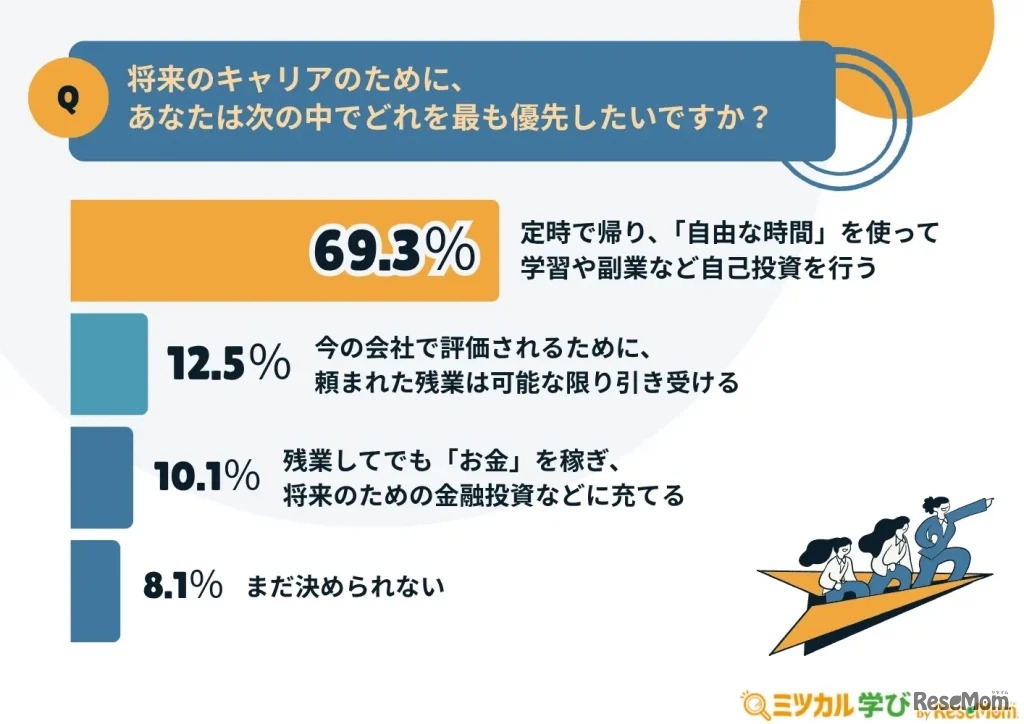 将来のキャリアのために、あなたは次の中でどれを最も優先したいですか？