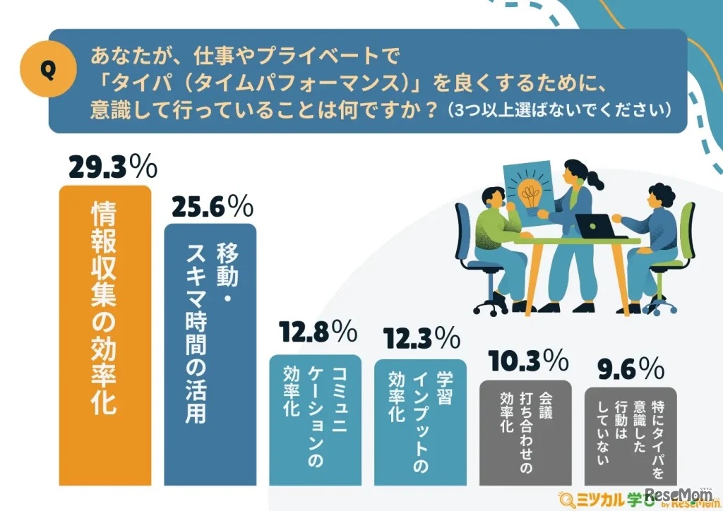 あなたが、仕事やプライベートで『タイパ（タイムパフォーマンス）』を良くするために、意識して行っていることは何ですか？