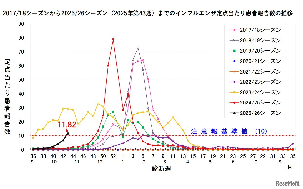 千葉県のインフルエンザの発生状況