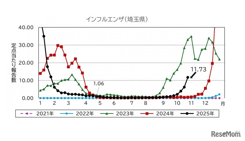 埼玉県のインフルエンザの発生状況