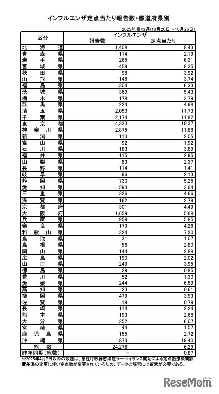 インフルエンザ定点あたり報告数・都道府県別（第43週）