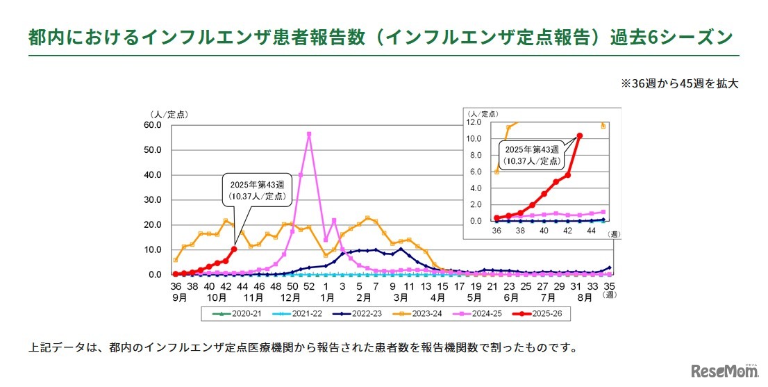 都内におけるインフルエンザ患者報告数（インフルエンザ定点報告）過去6シーズン