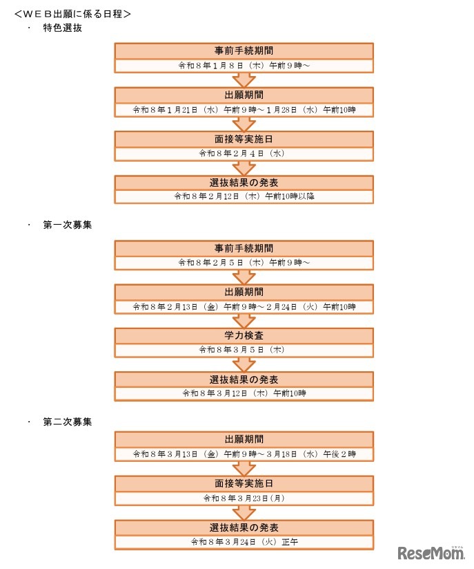 Web出願に係る日程